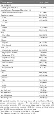 Intra-articular corticosteroid utilization and characterizations of use in juvenile idiopathic arthritis within the PR-COIN registry